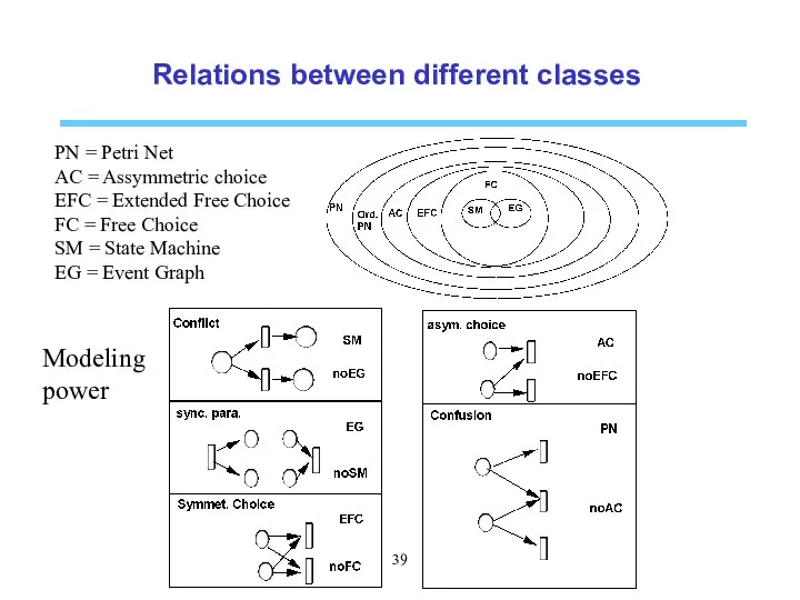 Relations between different classes PN = Petri Net AC =