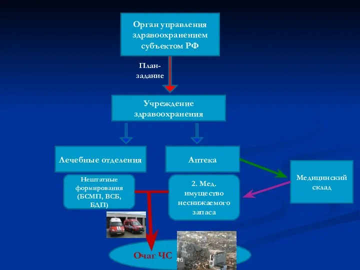 Орган управления здравоохранением субъектом РФ Учреждение здравоохранения План-задание Лечебные отделения