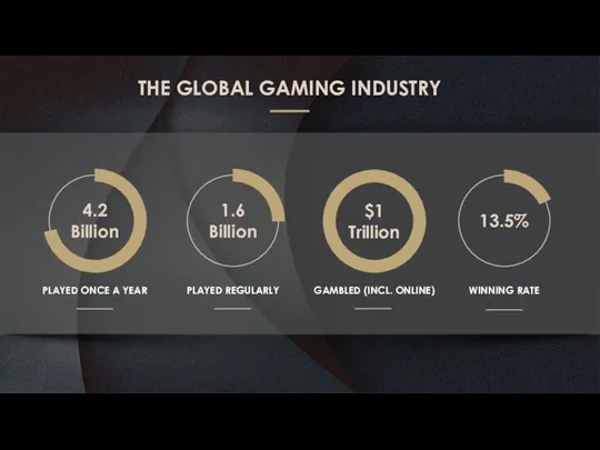 $1 Trillion PLAYED REGULARLY GAMBLED (INCL. ONLINE) PLAYED ONCE A YEAR THE GLOBAL