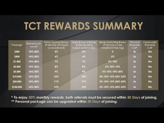 TCT REWARDS SUMMARY * To enjoy 20% monthly rewards, both referrals must be