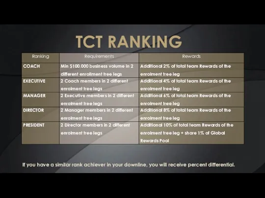 TCT RANKING If you have a similar rank achiever in your downline, you
