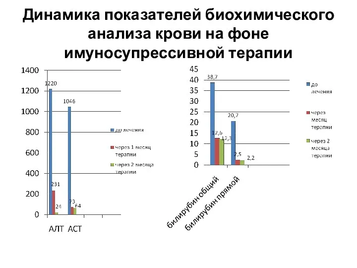 Динамика показателей биохимического анализа крови на фоне имуносупрессивной терапии