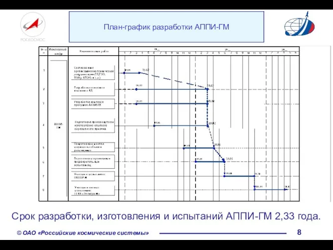 План-график разработки АППИ-ГМ Срок разработки, изготовления и испытаний АППИ-ГМ 2,33 года.