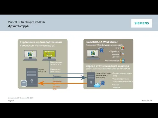 WinCC OA SmartSCADA Архитектура Сервер WinCC OA + SmartSCADA +