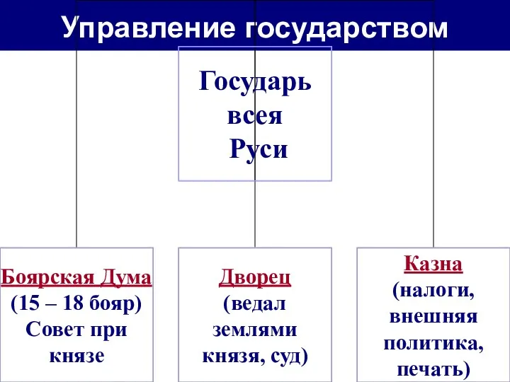 Управление государством