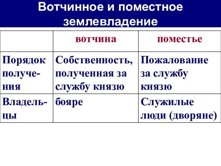 Вотчинное и поместное землевладение