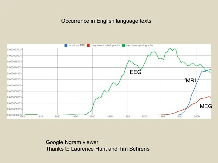 Google Ngram viewer Thanks to Laurence Hunt and Tim Behrens