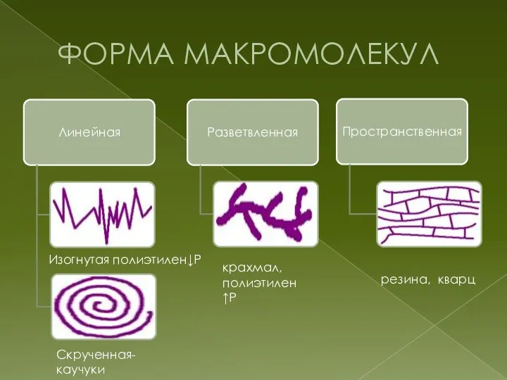 ФОРМА МАКРОМОЛЕКУЛ Изогнутая полиэтилен↓P Скрученная- каучуки крахмал, полиэтилен ↑Р резина, кварц