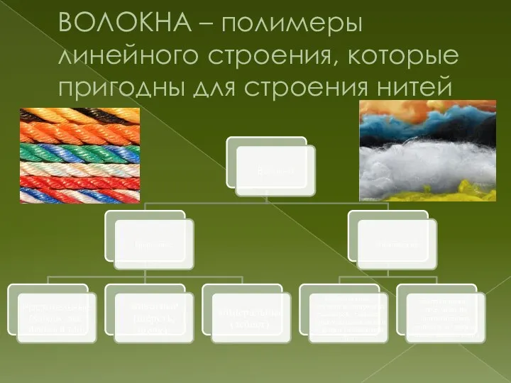 ВОЛОКНА – полимеры линейного строения, которые пригодны для строения нитей