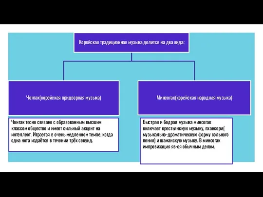 Чонгак тесно связано с образованным высшим классом общество и имеет