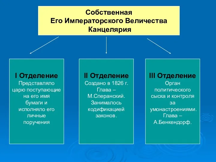 Собственная Его Императорского Величества Канцелярия I Отделение Представляло царю поступающие