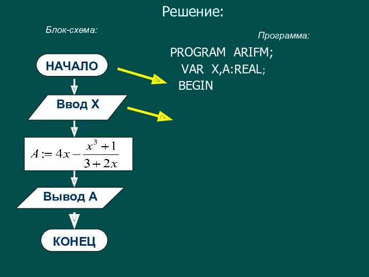 Решение: НАЧАЛО Вывод А КОНЕЦ Блок-схема: Программа: Ввод X PROGRAM ARIFM; VAR X,A:REAL;