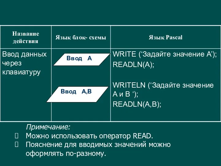 Ввод А Ввод А,B Примечание: Можно использовать оператор READ. Пояснение для вводимых значений можно оформлять по-разному.