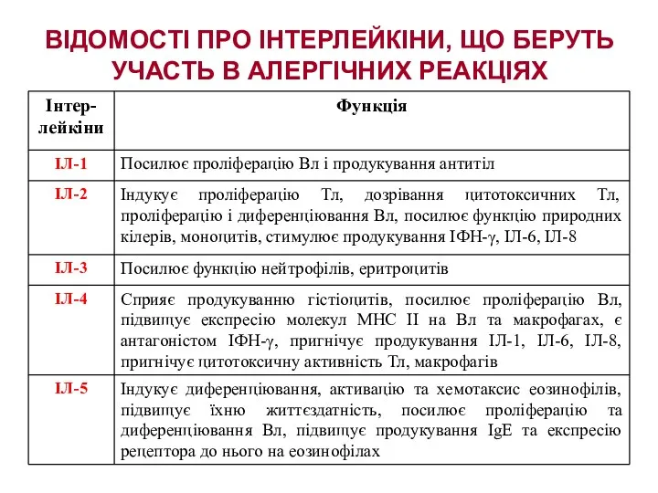 ВІДОМОСТІ ПРО ІНТЕРЛЕЙКІНИ, ЩО БЕРУТЬ УЧАСТЬ В АЛЕРГІЧНИХ РЕАКЦІЯХ