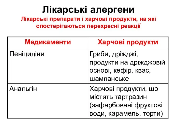 Лікарські алергени Лікарські препарати і харчові продукти, на які спостерігаються перехресні реакції