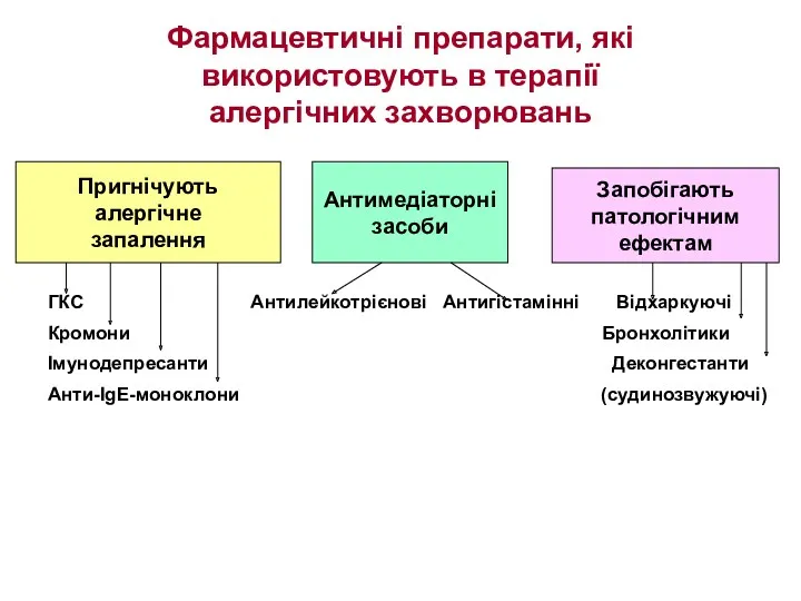 Фармацевтичні препарати, які використовують в терапії алергічних захворювань ГКС Антилейкотрієнові