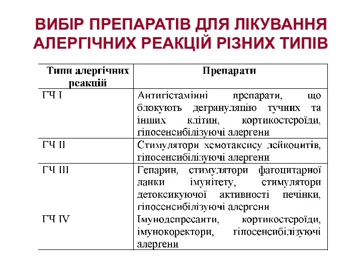 ВИБІР ПРЕПАРАТІВ ДЛЯ ЛІКУВАННЯ АЛЕРГІЧНИХ РЕАКЦІЙ РІЗНИХ ТИПІВ