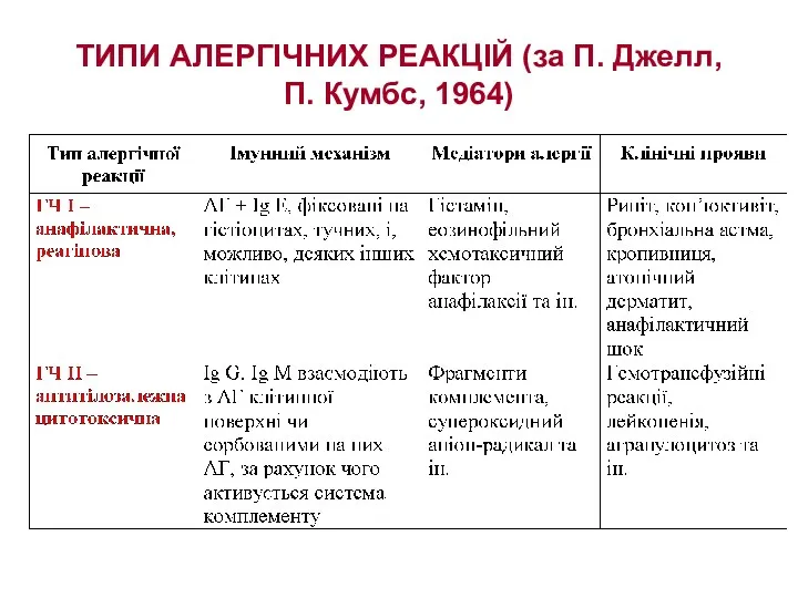 ТИПИ АЛЕРГІЧНИХ РЕАКЦІЙ (за П. Джелл, П. Кумбс, 1964)