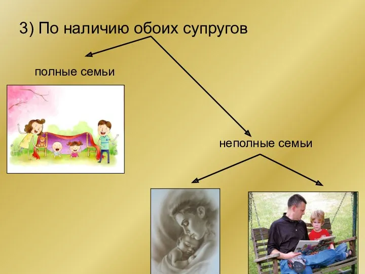 3) По наличию обоих супругов полные семьи неполные семьи