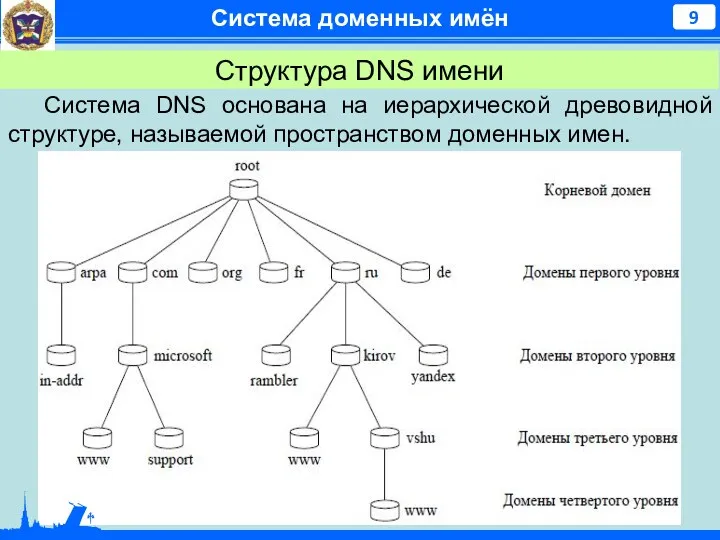 Система доменных имён Система DNS основана на иерархической древовидной структуре,