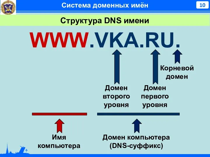 Система доменных имён WWW.VKA.RU. Структура DNS имени Имя компьютера Корневой