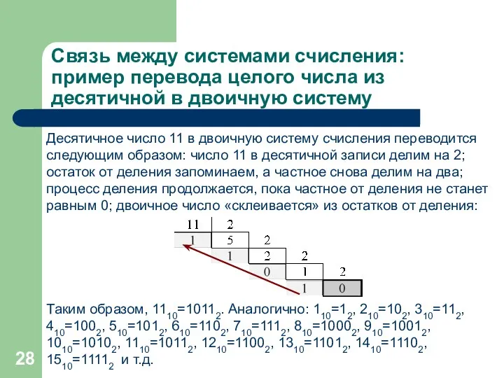 Связь между системами счисления: пример перевода целого числа из десятичной