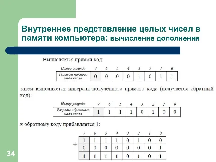 Внутреннее представление целых чисел в памяти компьютера: вычисление дополнения