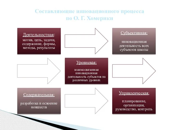 Деятельностная: мотив, цель, задачи, содержание, формы, методы, результаты Субъективная: инновационная