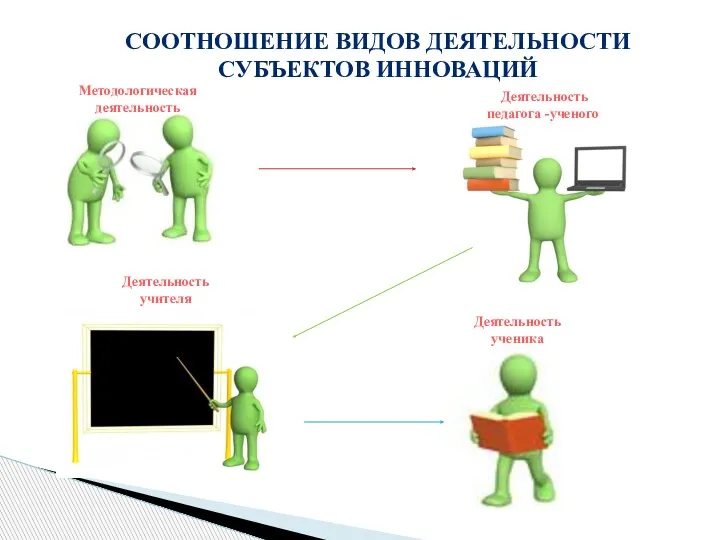 СООТНОШЕНИЕ ВИДОВ ДЕЯТЕЛЬНОСТИ СУБЪЕКТОВ ИННОВАЦИЙ Методологическая деятельность Деятельность педагога -ученого Деятельность учителя Деятельность ученика