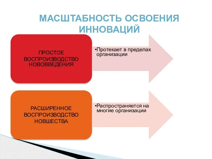 ПРОСТОЕ ВОСПРОИЗВОДСТВО НОВОВВЕДЕНИЯ Протекает в пределах организации РАСШИРЕННОЕ ВОСПРОИЗВОДСТВО НОВШЕСТВА