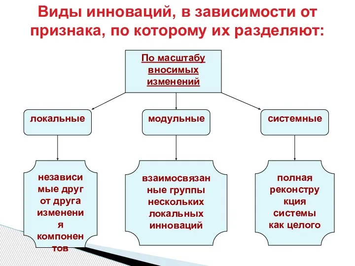 Виды инноваций, в зависимости от признака, по которому их разделяют: