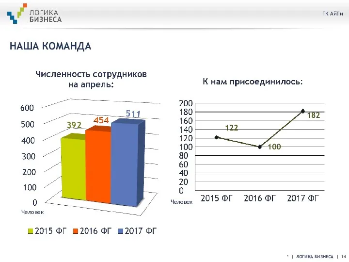 НАША КОМАНДА * | ЛОГИКА БИЗНЕСА | 392 122 100 182 Человек Человек