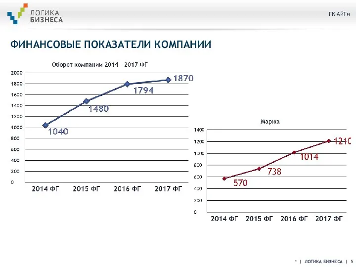 ФИНАНСОВЫЕ ПОКАЗАТЕЛИ КОМПАНИИ * | ЛОГИКА БИЗНЕСА |