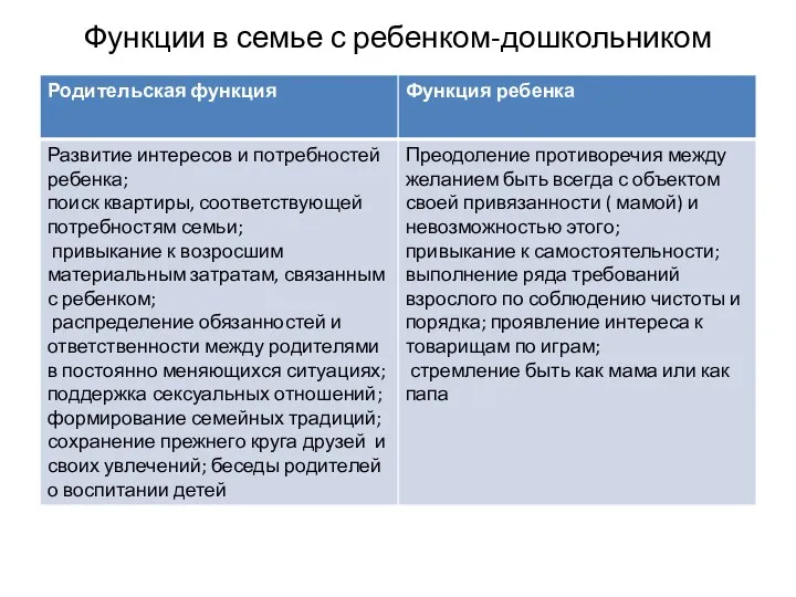 Функции в семье с ребенком-дошкольником