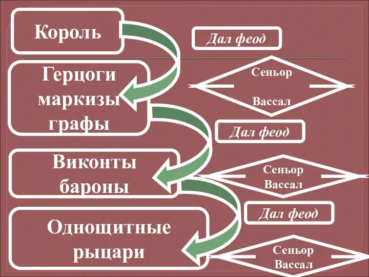 Король Герцоги маркизы графы Виконты бароны Однощитные рыцари Дал феод