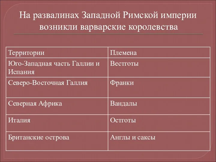 На развалинах Западной Римской империи возникли варварские королевства