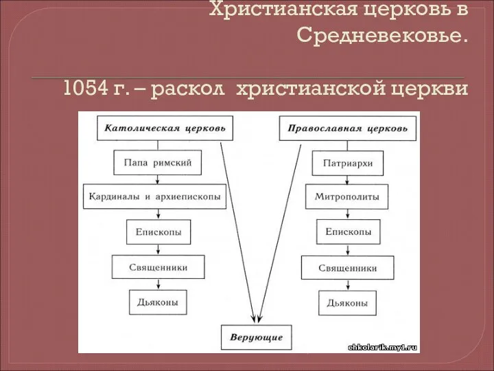 Христианская церковь в Средневековье. 1054 г. – раскол христианской церкви *