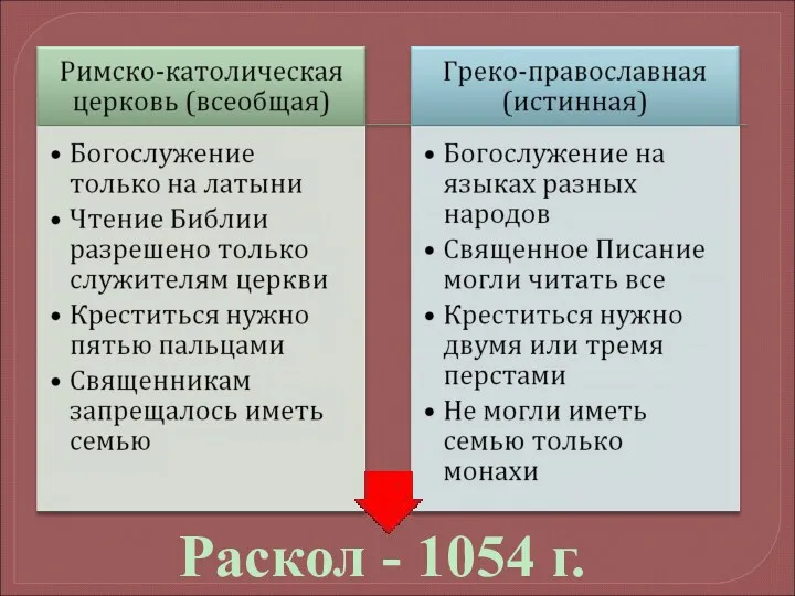 Раскол - 1054 г.