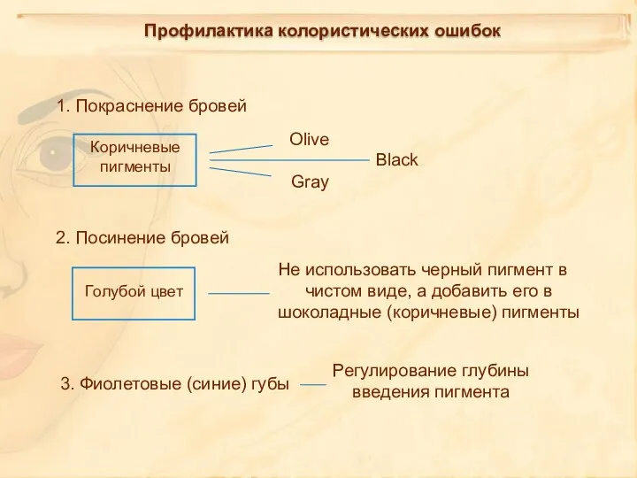 Профилактика колористических ошибок Olive Black Gray 1. Покраснение бровей 2.