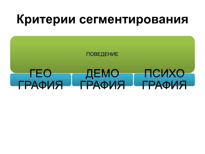 Критерии сегментирования ПОВЕДЕНИЕ ГЕО ГРАФИЯ ДЕМО ГРАФИЯ ПСИХО ГРАФИЯ