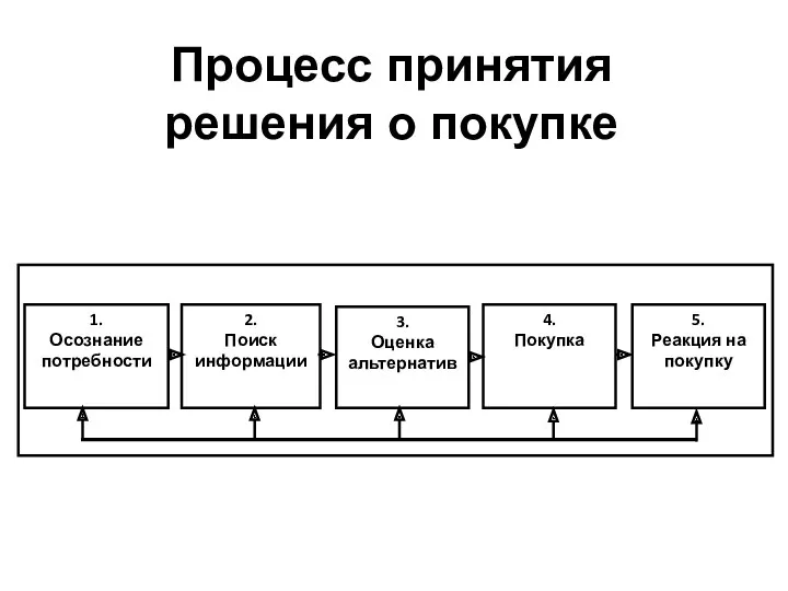 Процесс принятия решения о покупке