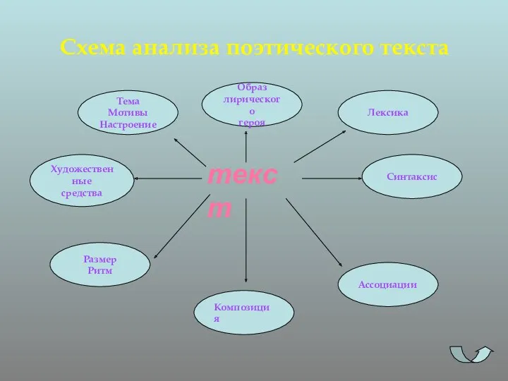 Схема анализа поэтического текста текст Тема Мотивы Настроение Лексика Размер