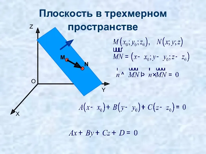 Плоскость в трехмерном пространстве X Y Z O N M