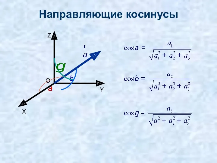 Направляющие косинусы О X Y Z