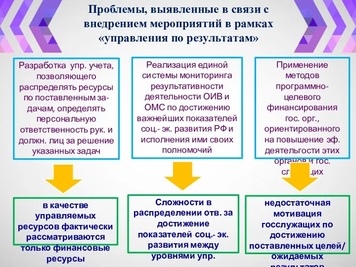 Проблемы, выявленные в связи с внедрением мероприятий в рамках «управления