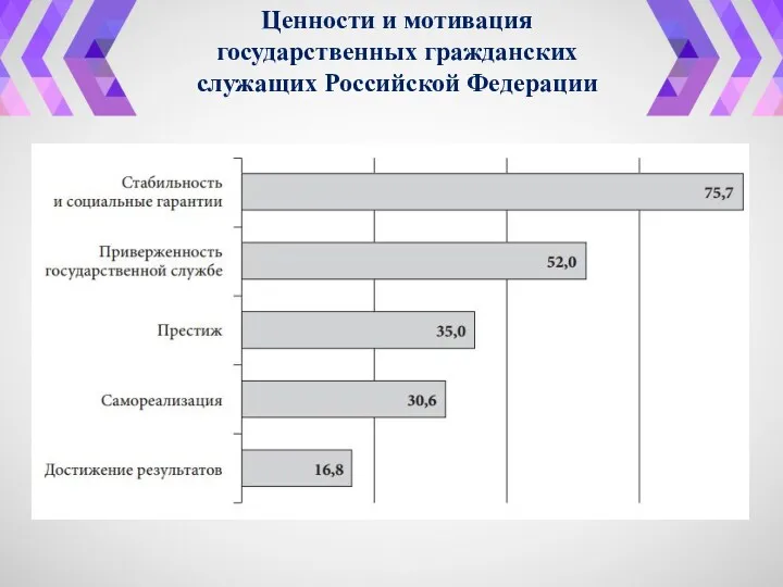 Ценности и мотивация государственных гражданских служащих Российской Федерации