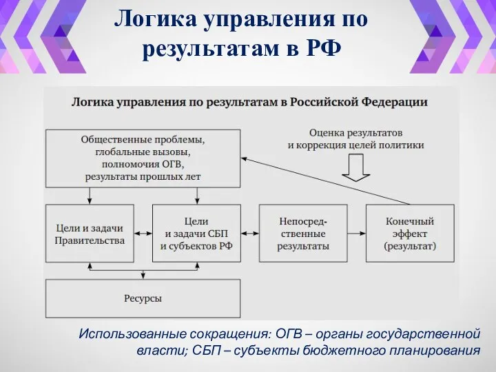 Логика управления по результатам в РФ Использованные сокращения: ОГВ –