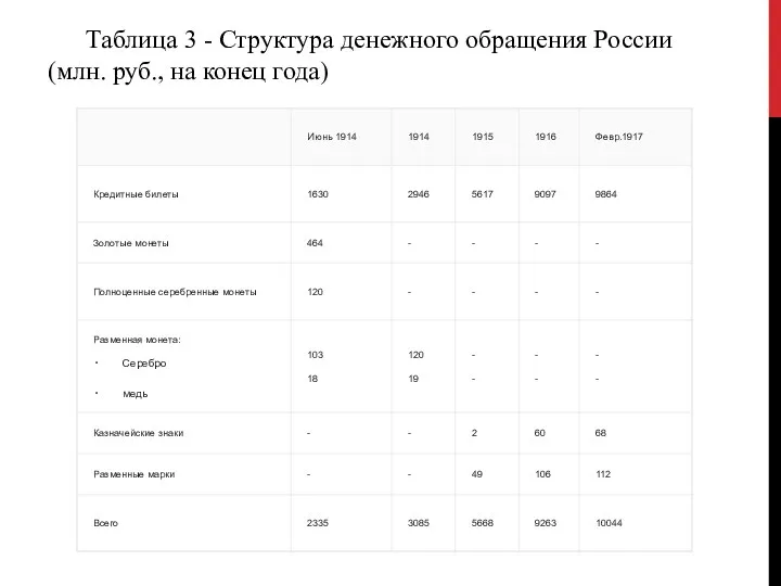 Таблица 3 - Структура денежного обращения России (млн. руб., на конец года)