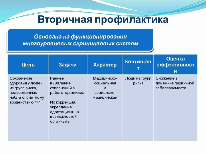 Вторичная профилактика Основана на функционировании многоуровневых скрининговых систем