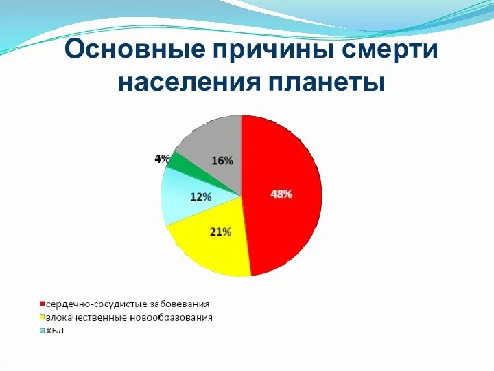 Основные причины смерти населения планеты